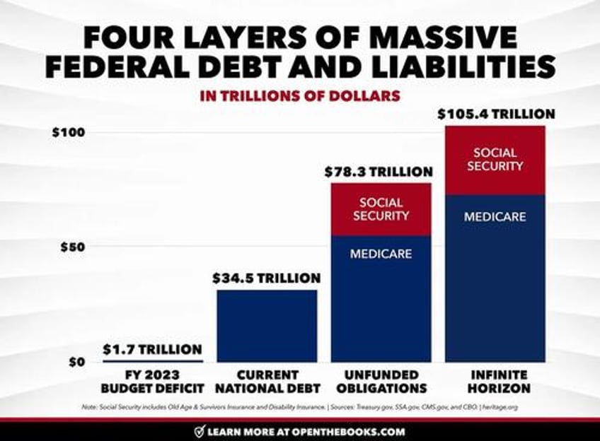 doomsday clock ticking us unfunded social security and medicare liability hits 1753 trillion