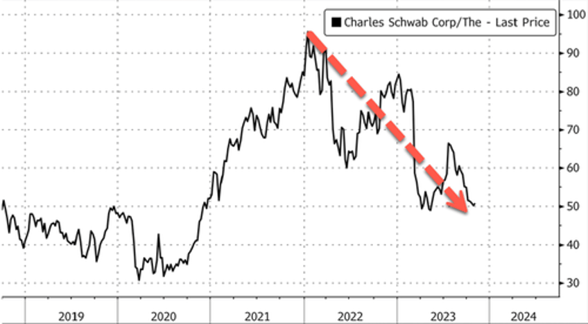 dot com bubble redux charles schwab begins layoffs amid challenging year