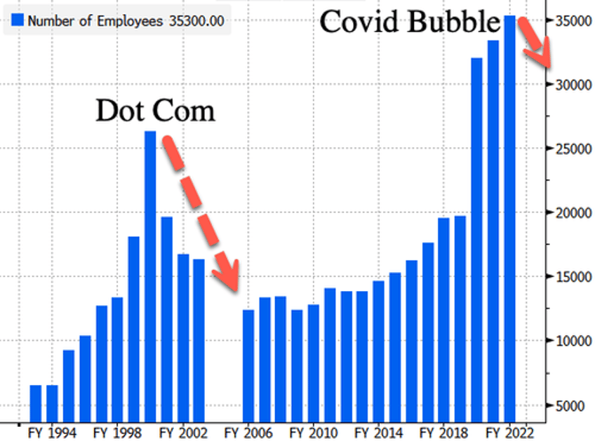 dot com bubble redux charles schwab begins layoffs amid challenging year