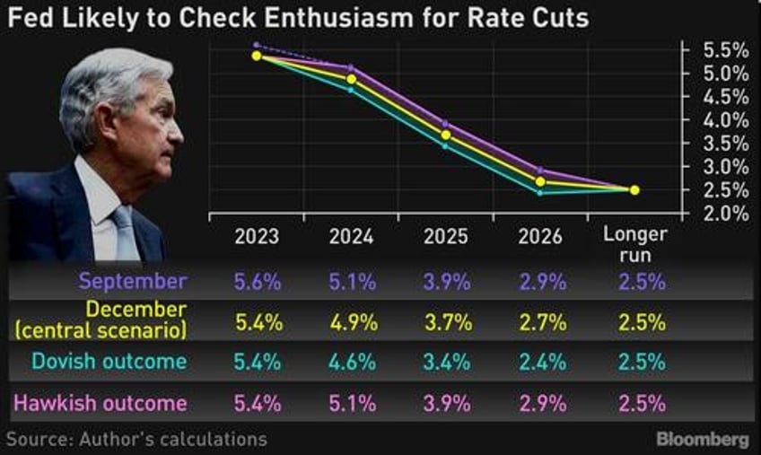 dot plot to show fed less enthusiastic on rate cuts than markets
