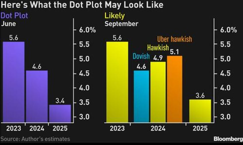 dot plot to show fed pushing back on 2024 pricing