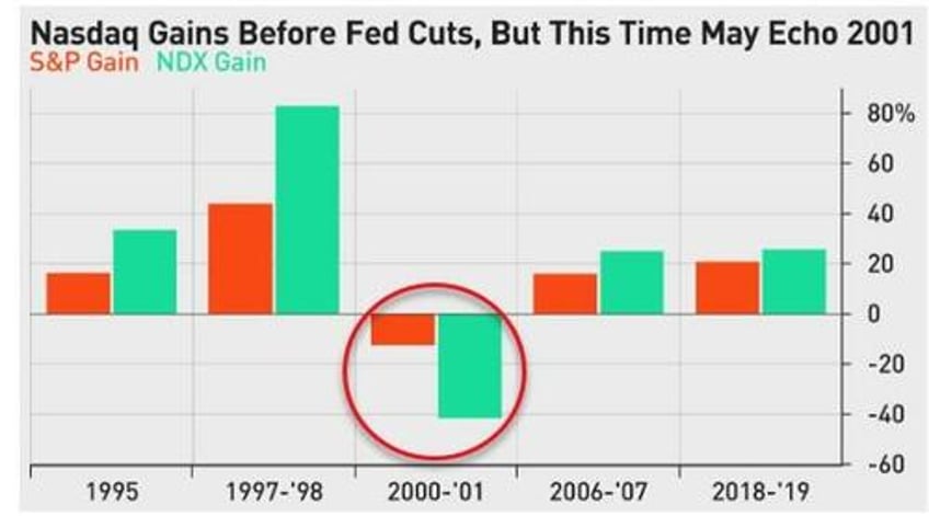 dotcom history rhymes for nasdaq as fed cuts loom