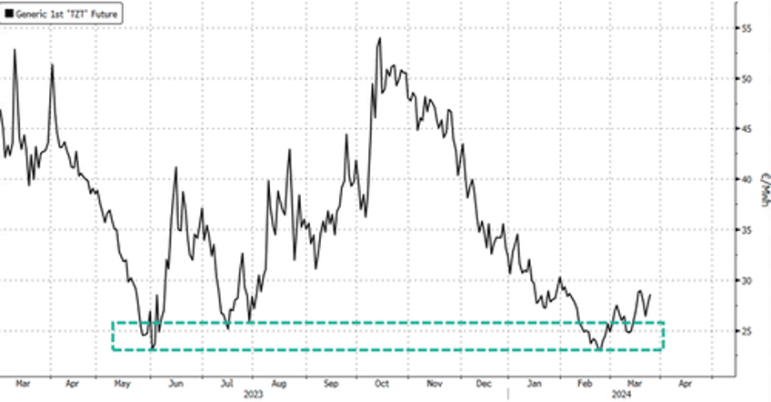 double bottom european natgas jumps on russia missile attacks on ukraines energy grid 