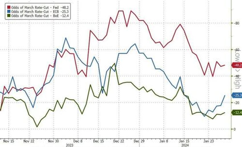 dovish ecb signaling emboldens firmer pricing for april rate cut