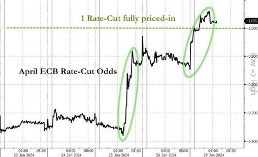 dovish ecb signaling emboldens firmer pricing for april rate cut