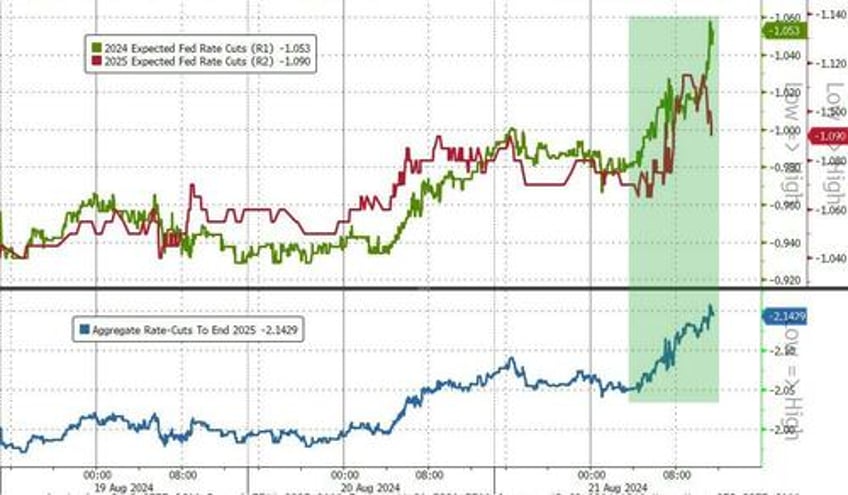 dovish fed dismal job revisions send bonds big tech bitcoin bullion higher