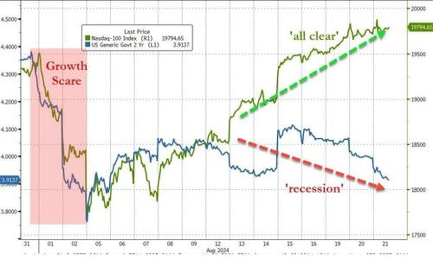 dovish fed dismal job revisions send bonds big tech bitcoin bullion higher