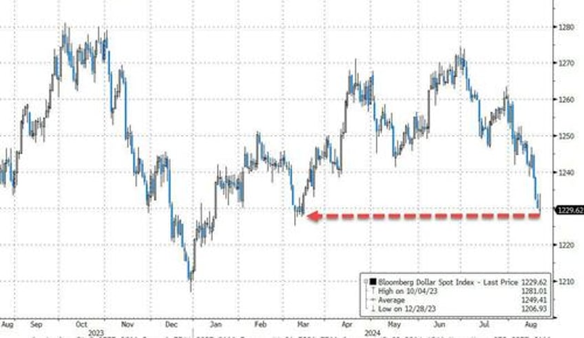 dovish fed dismal job revisions send bonds big tech bitcoin bullion higher