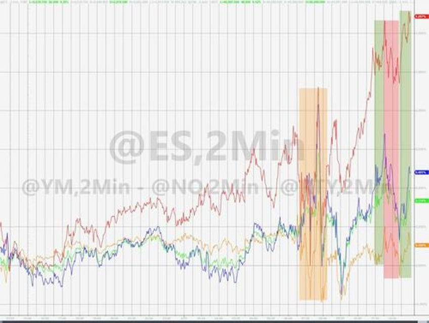 dovish fed dismal job revisions send bonds big tech bitcoin bullion higher