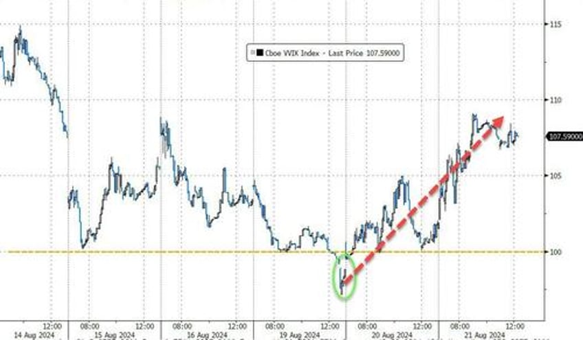 dovish fed dismal job revisions send bonds big tech bitcoin bullion higher