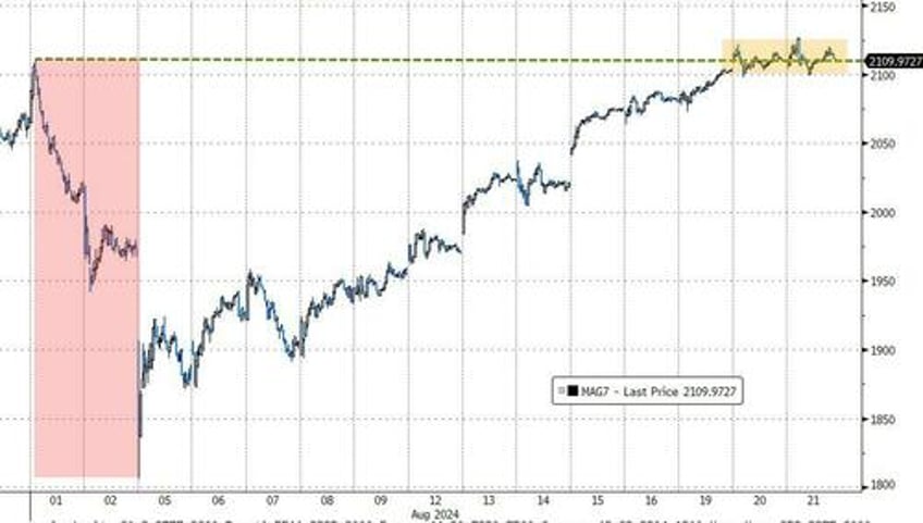 dovish fed dismal job revisions send bonds big tech bitcoin bullion higher