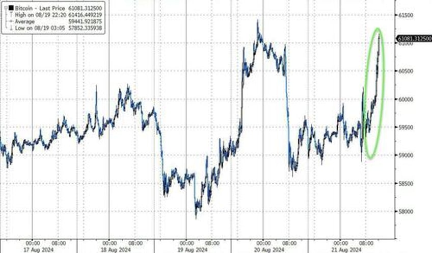 dovish fed dismal job revisions send bonds big tech bitcoin bullion higher