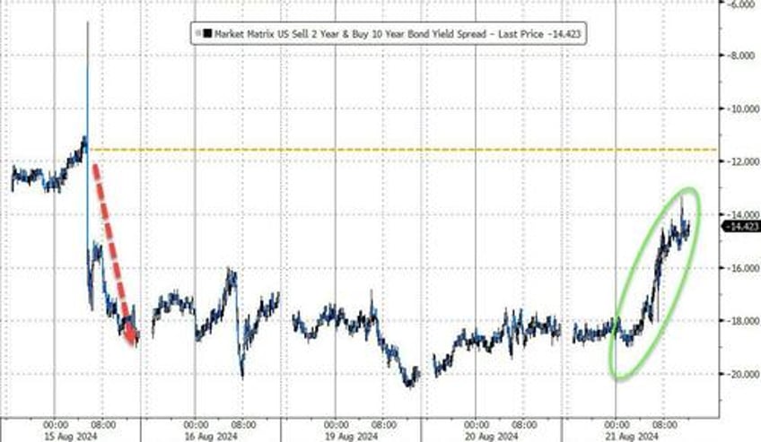 dovish fed dismal job revisions send bonds big tech bitcoin bullion higher