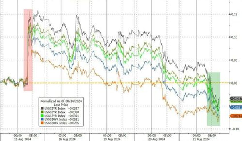 dovish fed dismal job revisions send bonds big tech bitcoin bullion higher