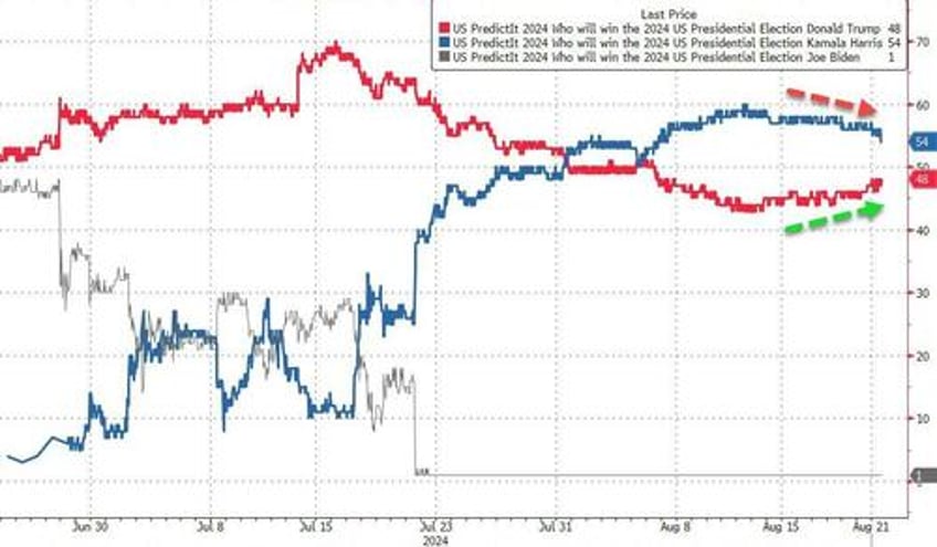 dovish fed dismal job revisions send bonds big tech bitcoin bullion higher