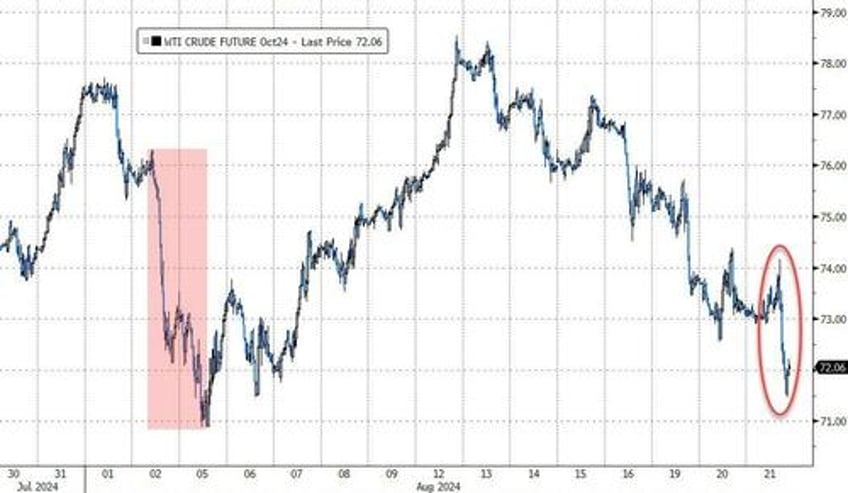 dovish fed dismal job revisions send bonds big tech bitcoin bullion higher