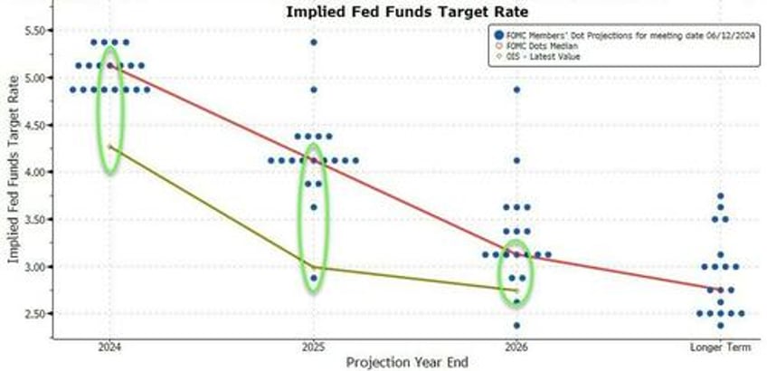 dovish fed dismal job revisions send bonds big tech bitcoin bullion higher