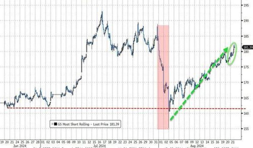 dovish fed dismal job revisions send bonds big tech bitcoin bullion higher