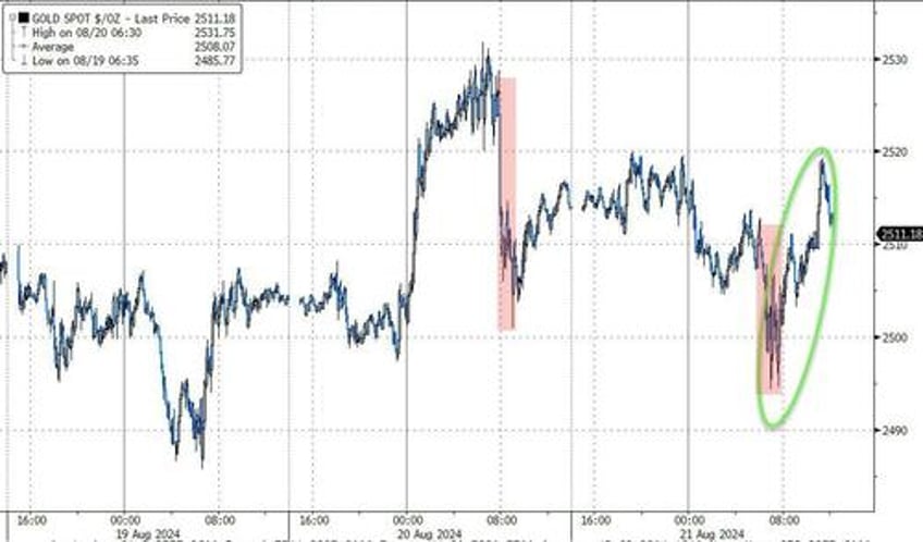 dovish fed dismal job revisions send bonds big tech bitcoin bullion higher