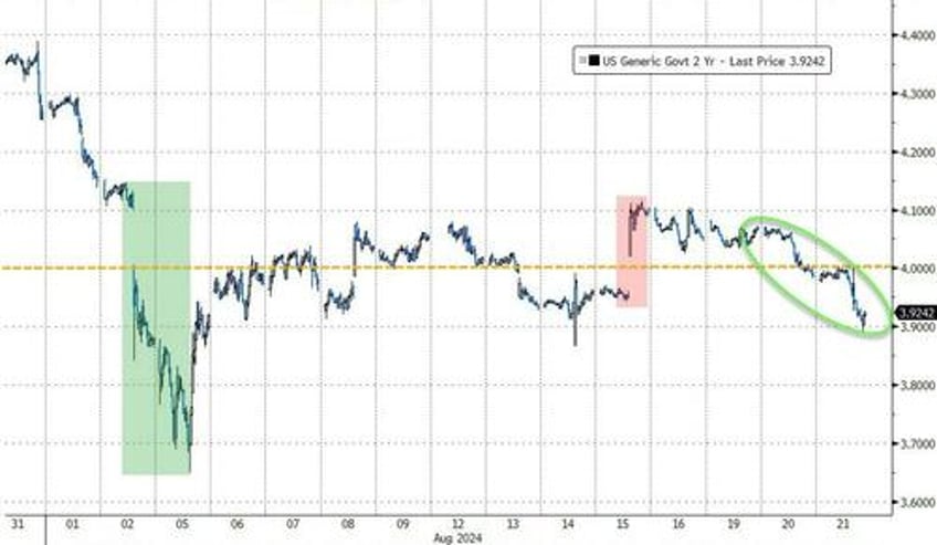 dovish fed dismal job revisions send bonds big tech bitcoin bullion higher