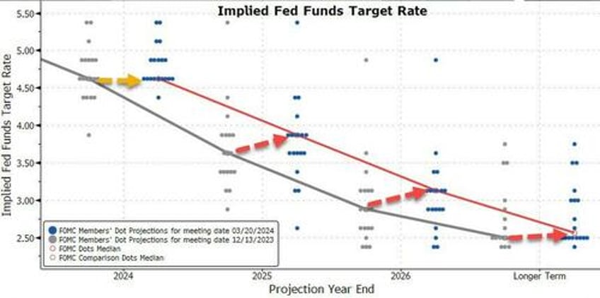 dovish powell destroys hawkish dots sends stocks gold crypto soaring