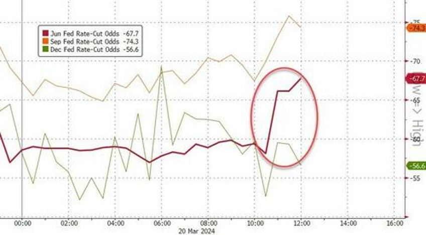 dovish powell destroys hawkish dots sends stocks gold crypto soaring