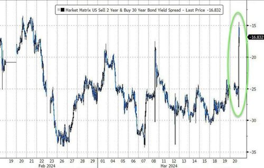 dovish powell destroys hawkish dots sends stocks gold crypto soaring