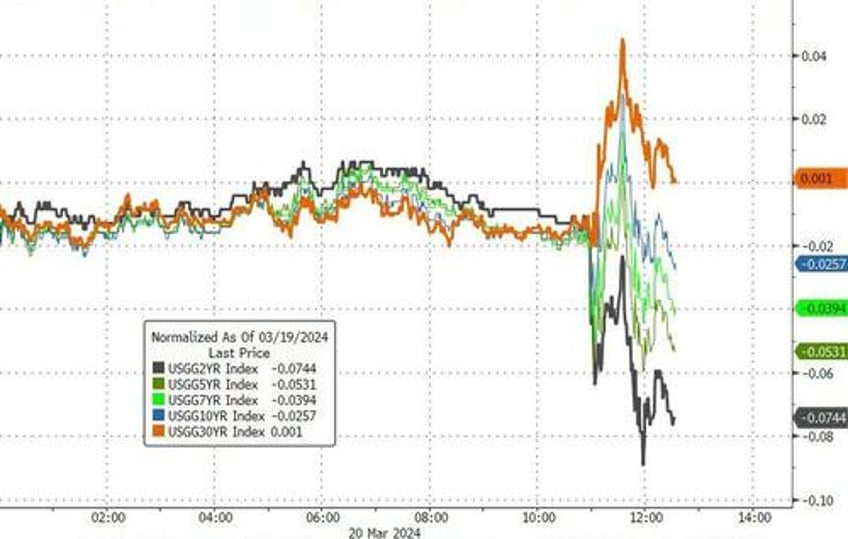 dovish powell destroys hawkish dots sends stocks gold crypto soaring