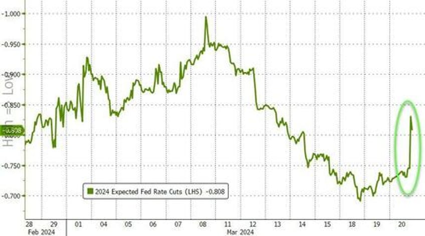 dovish powell destroys hawkish dots sends stocks gold crypto soaring