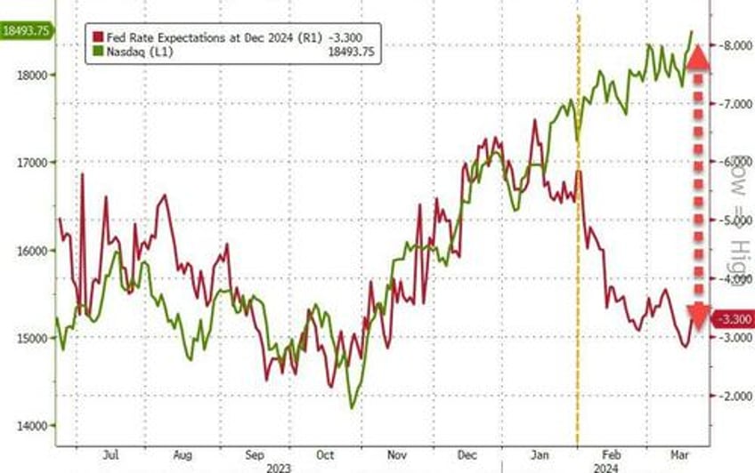 dovish powell destroys hawkish dots sends stocks gold crypto soaring