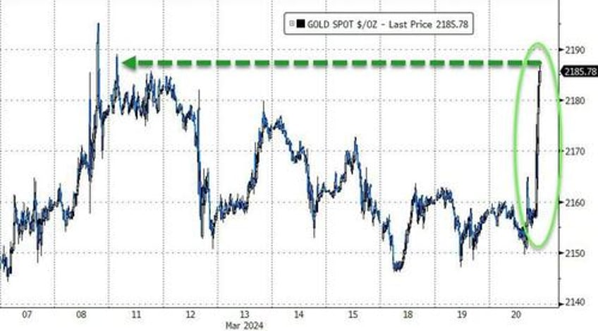 dovish powell destroys hawkish dots sends stocks gold crypto soaring