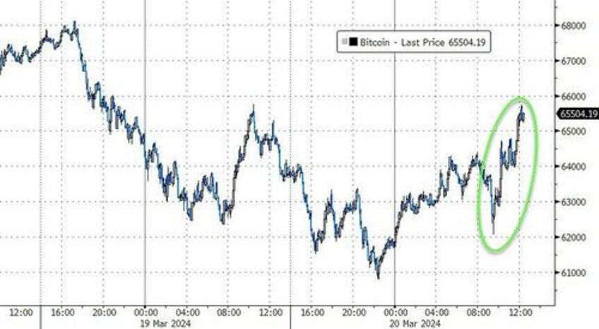 dovish powell destroys hawkish dots sends stocks gold crypto soaring