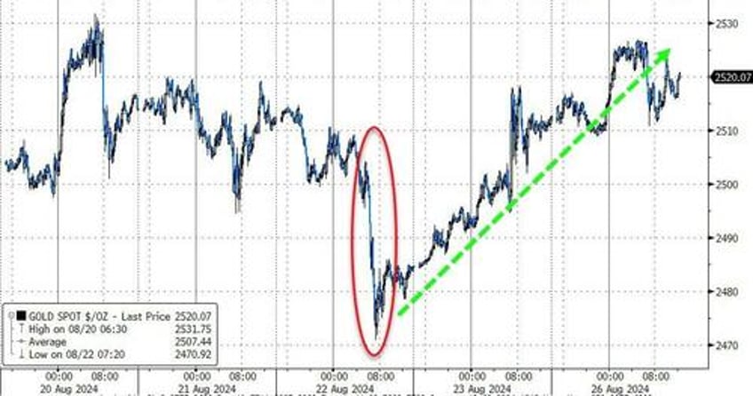 dow hits record high but nasdaq dumps as oil gold jumps