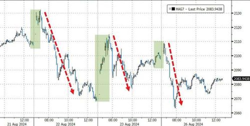 dow hits record high but nasdaq dumps as oil gold jumps