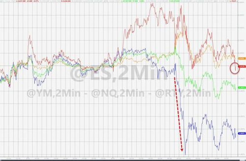 dow hits record high but nasdaq dumps as oil gold jumps