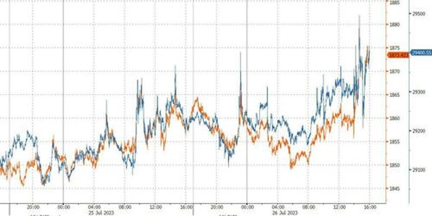 dow matches record winning streak as powell keeps the party going