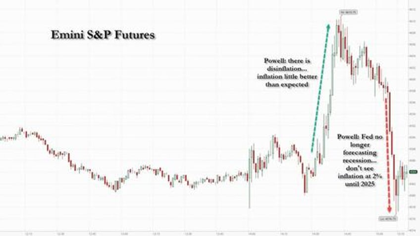 dow matches record winning streak as powell keeps the party going