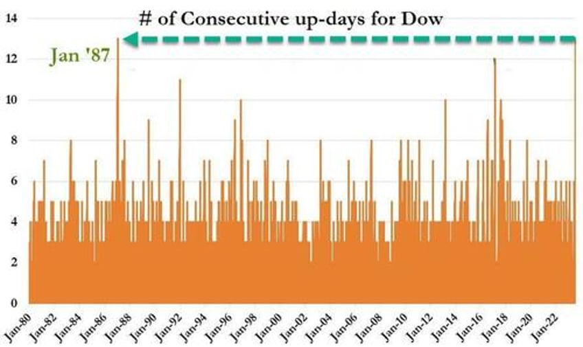 dow matches record winning streak as powell keeps the party going