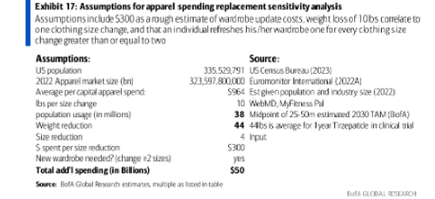 downsize me bofa reveals weight loss drug users could unleash apparel spending spree