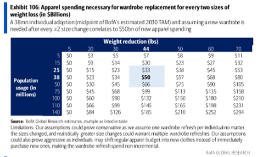 downsize me bofa reveals weight loss drug users could unleash apparel spending spree