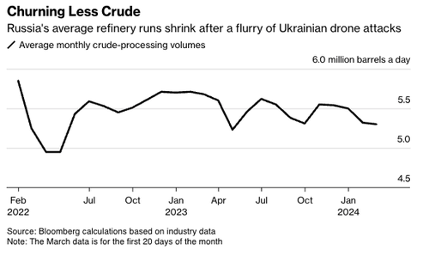 drone attacks hit another russian refinery as swing producers refining capacity drops 