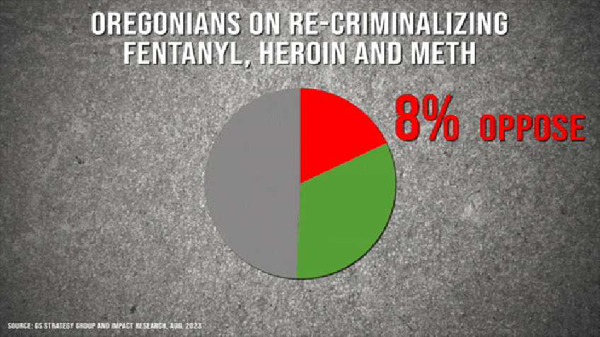 Pie chart showing Oregonians' support for re-criminalizing drugs