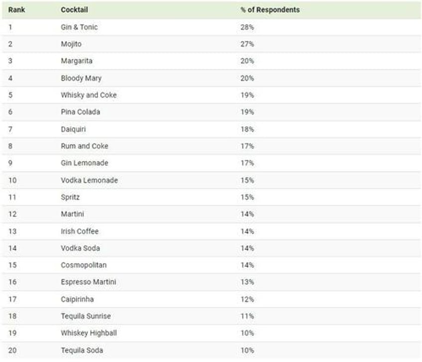 dry january these are the most popular cocktails for 2024