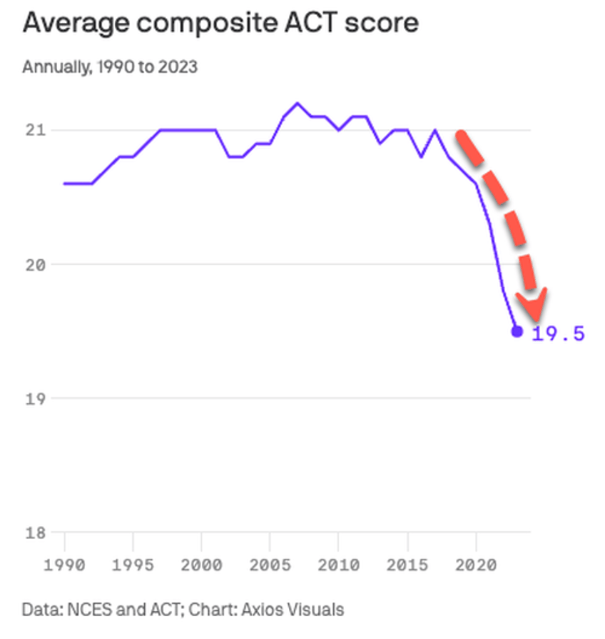 dumbocracy achieved act test scores for us students drop to 30 year low