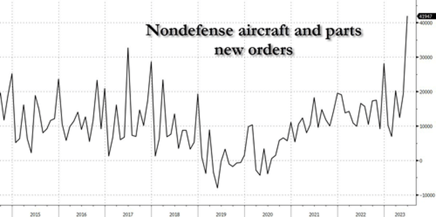 durable goods orders in june saw the biggest monthly spike in 3 years