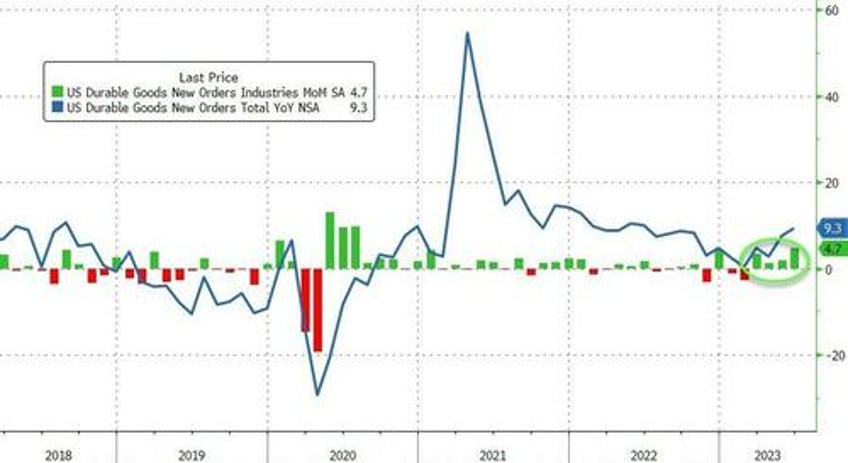 durable goods orders in june saw the biggest monthly spike in 3 years