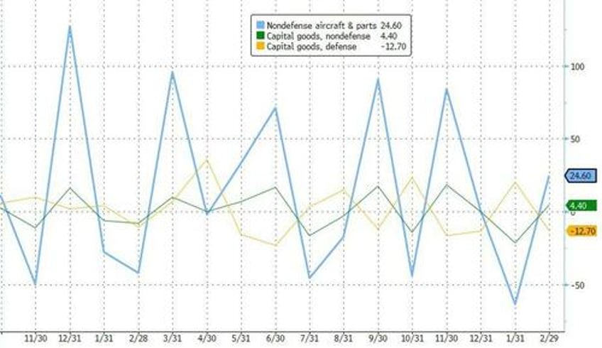 durable goods orders rebound in feb from january collapse defense spending slides