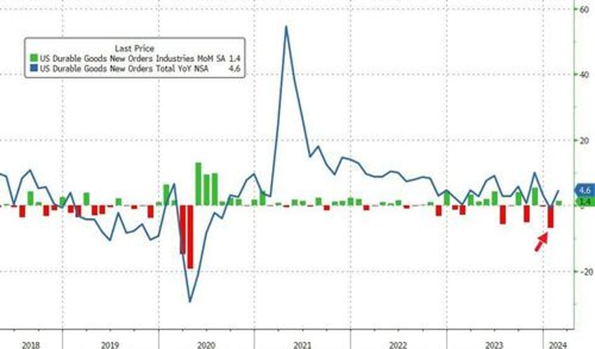 durable goods orders rebound in feb from january collapse defense spending slides