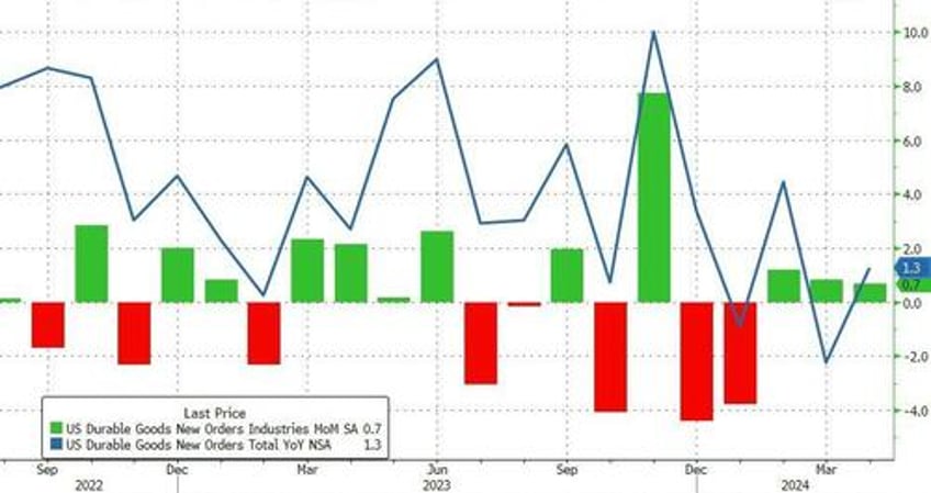 durable goods orders suffer yet another downward revision