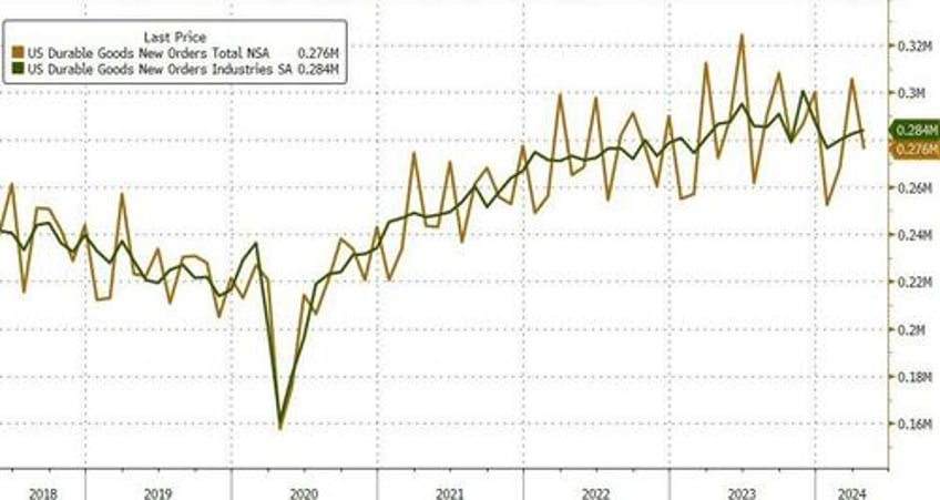 durable goods orders suffer yet another downward revision